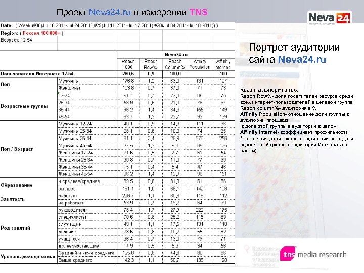 Проект Neva 24. ru в измерении TNS Портрет аудитории сайта Neva 24. ru Reach-