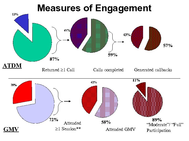 Measures of Engagement ATDM GMV Returned 1 Call Attended 1 Session** Calls completed Generated