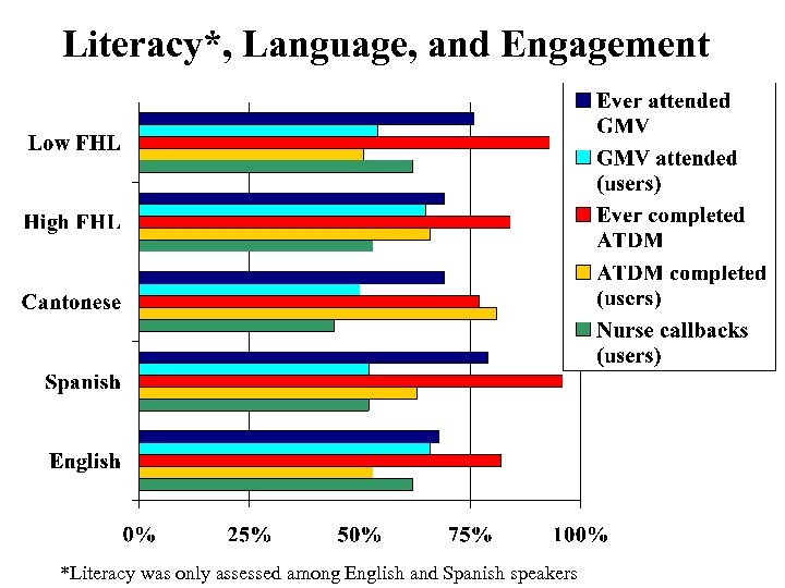 Literacy*, Language, and Engagement *Literacy was only assessed among English and Spanish speakers 