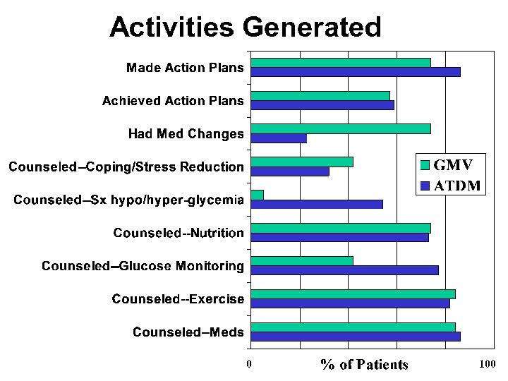Activities Generated 0 100 