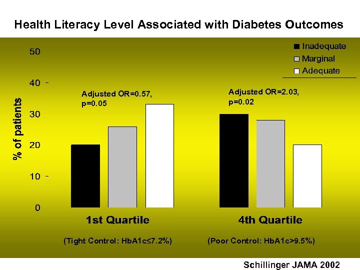 Health Literacy Level Associated with Diabetes Outcomes Adjusted OR=0. 57, p=0. 05 (Tight Control:
