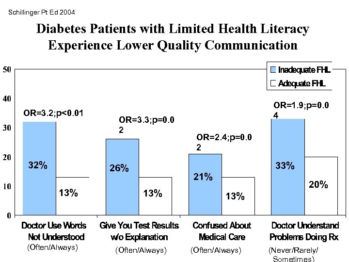 Schillinger Pt Ed 2004 Diabetes Patients with Limited Health Literacy Experience Lower Quality Communication