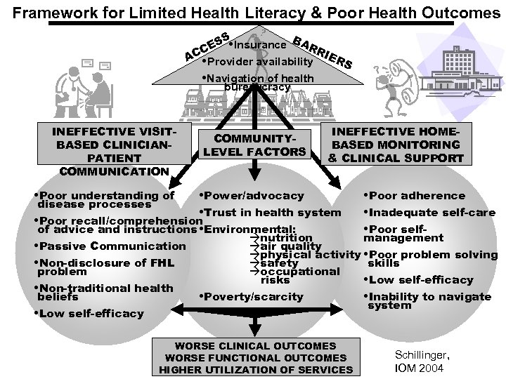Framework for Limited Health Literacy & Poor Health Outcomes S B ES Insurance ARR