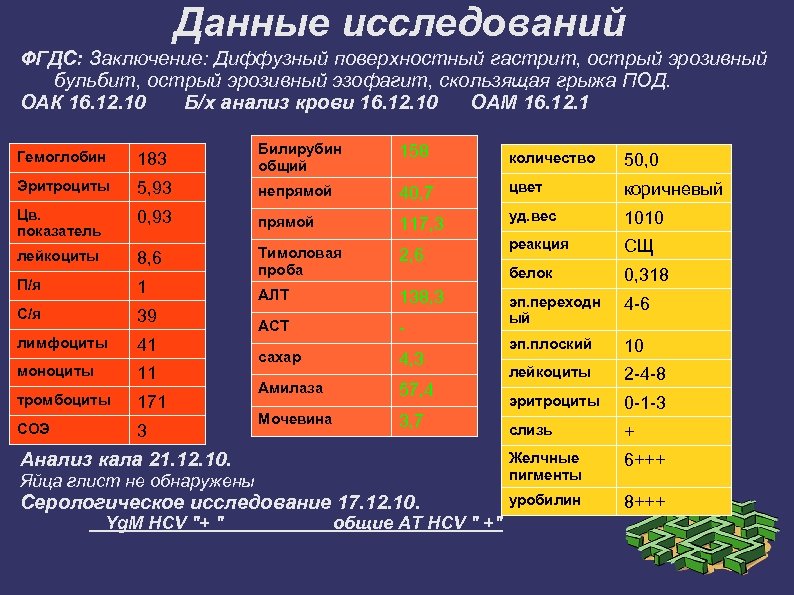 Данные исследований ФГДС: Заключение: Диффузный поверхностный гастрит, острый эрозивный бульбит, острый эрозивный эзофагит, скользящая