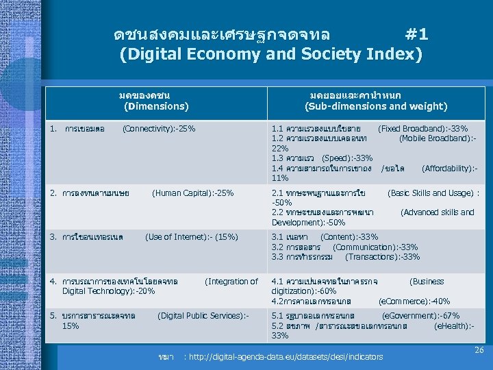 ดชนสงคมและเศรษฐกจดจทล #1 (Digital Economy and Society Index) มตของดชน (Dimensions) 1. การเชอมตอ มตยอยและคานำหนก (Sub-dimensions and