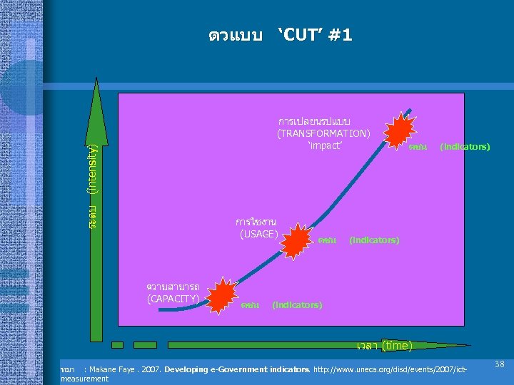 ตวแบบ ‘CUT’ #1 ระดบ (intensity) การเปลยนรปแบบ (TRANSFORMATION) ‘impact’ การใชงาน (USAGE) ความสามารถ (CAPACITY) ดชน ดชน