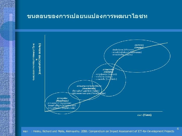 ระดบของกจกรรมการพฒนาไอซ ท )Level of ICT 4 D Activity) ขนตอนของการเปลยนแปลงการพฒนาไอซท เวลา (Time) ทมา : Heeks,