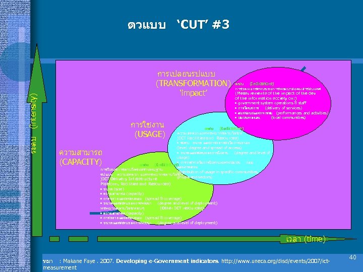 ระดบ (intensity) ตวแบบ ‘CUT’ #3 การเปลยนรปแบบ (TRANSFORMATION) ‘impact’ การใชงาน (USAGE) ดชน (Indicators) การวดผลกระทบของการพฒนาสงคมสารสนเทศ (Measurements