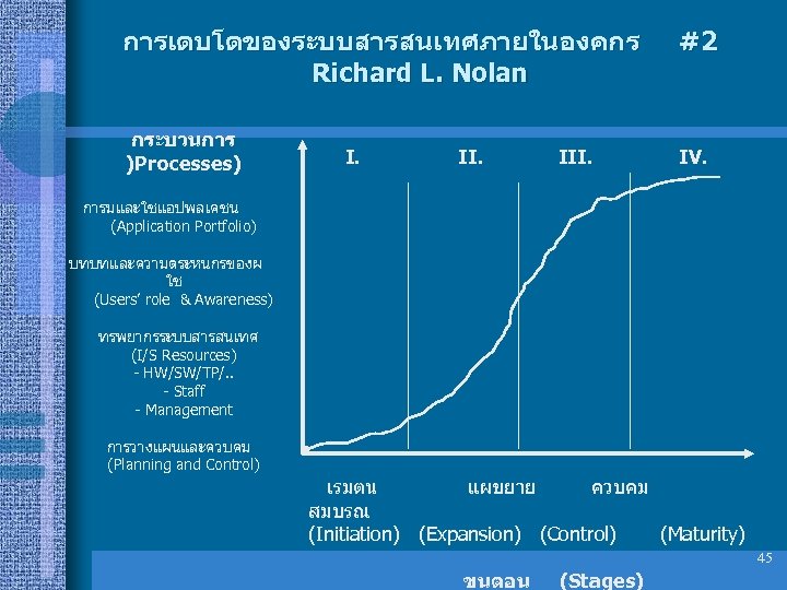 การเตบโตของระบบสารสนเทศภายในองคกร Richard L. Nolan กระบวนการ )Processes) I. III. #2 IV. การมและใชแอปพลเคชน (Application Portfolio) บทบทและความตระหนกรของผ