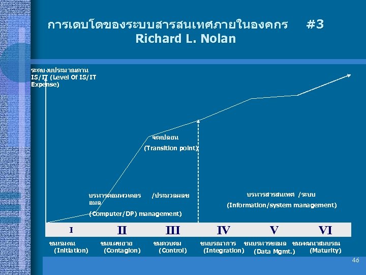 การเตบโตของระบบสารสนเทศภายในองคกร Richard L. Nolan #3 ระดบงบประมาณดาน IS/IT (Level Of IS/IT Expense) จดเปลยน (Transition point)