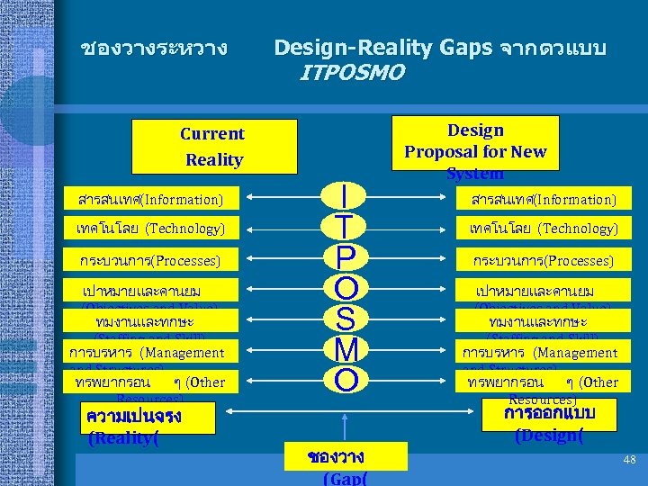 ชองวางระหวาง Design-Reality Gaps จากตวแบบ ITPOSMO Current Reality สารสนเทศ(Information) เทคโนโลย (Technology) กระบวนการ(Processes) เปาหมายและคานยม (Objectives and