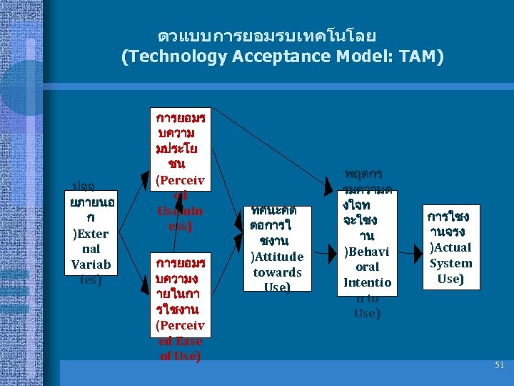 ตวแบบการยอมรบเทคโนโลย (Technology Acceptance Model: TAM) ปจจ ยภายนอ ก )Exter nal Variab les) การยอมร บความ