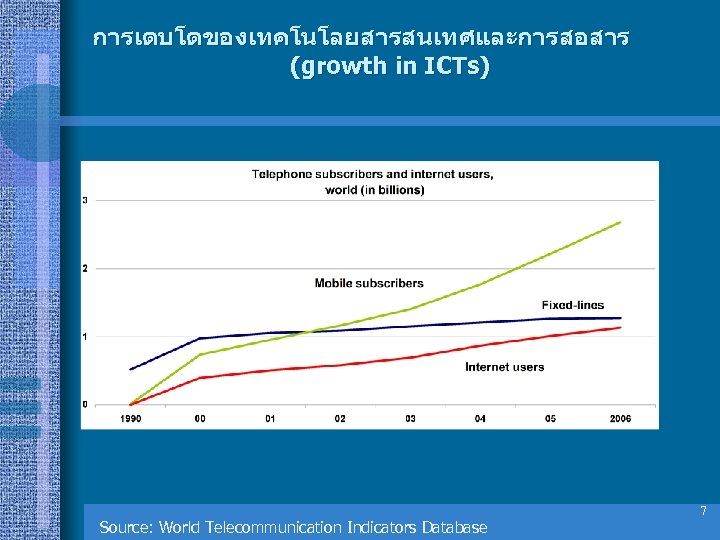 การเตบโตของเทคโนโลยสารสนเทศและการสอสาร (growth in ICTs) Source: World Telecommunication Indicators Database 7 