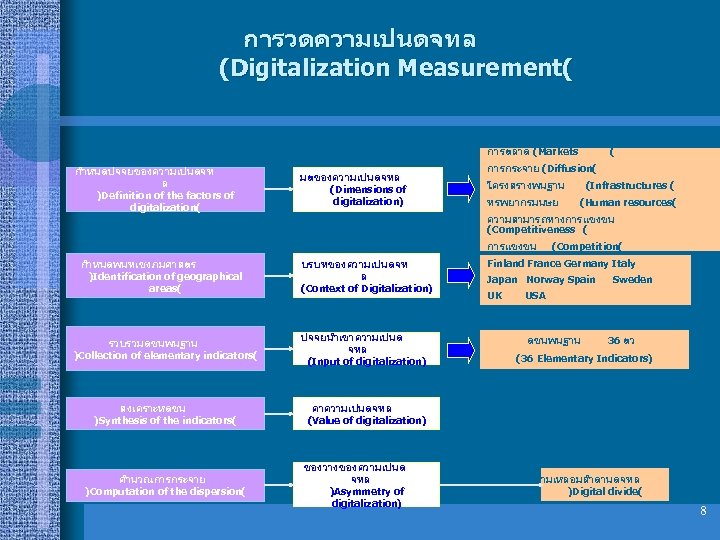 การวดความเปนดจทล (Digitalization Measurement( การตลาด (Markets กำหนดปจจยของความเปนดจท ล )Definition of the factors of digitalization( มตของความเปนดจทล