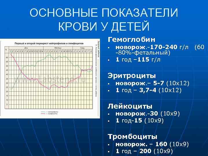 ОСНОВНЫЕ ПОКАЗАТЕЛИ КРОВИ У ДЕТЕЙ Гемоглобин § § новорож. -170 -240 г/л -80%-фетальный) 1