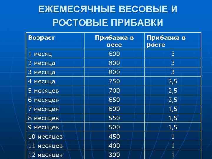 ЕЖЕМЕСЯЧНЫЕ ВЕСОВЫЕ И РОСТОВЫЕ ПРИБАВКИ Возраст Прибавка в весе Прибавка в росте 1 месяц