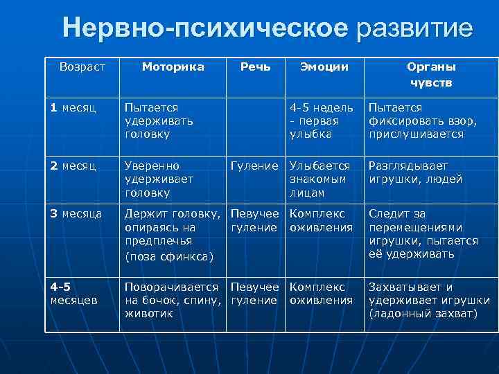 Нервно-психическое развитие Возраст Моторика Речь Эмоции Органы чувств 1 месяц Пытается удерживать головку 4