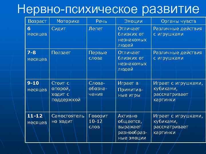 Нервно-психическое развитие Возраст Моторика Речь Эмоции Органы чувств 6 месяцев Сидит Лепет Отличает близких