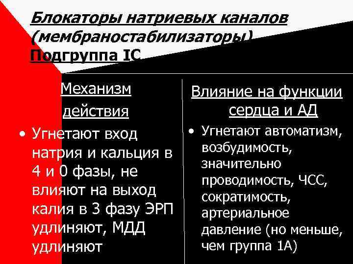 Блокаторы натриевых каналов (мембраностабилизаторы) Подгруппа IС Механизм Влияние на функции сердца и АД действия