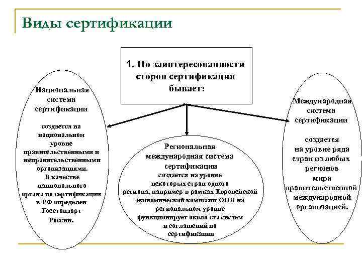 Виды сертификации Национальная система сертификации создается на национальном уровне правительственными и неправительственными организациями. В