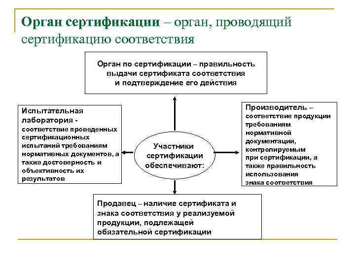 Орган сертификации – орган, проводящий сертификацию соответствия Орган по сертификации – правильность выдачи сертификата