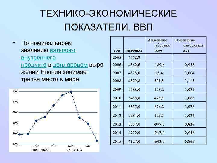 ТЕХНИКО-ЭКОНОМИЧЕСКИЕ ПОКАЗАТЕЛИ. ВВП • По номинальному значению валового внутреннего продукта в долларовом выра жении