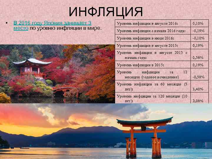 ИНФЛЯЦИЯ • В 2016 году Япония занимает 3 место по уровню инфляции в мире.