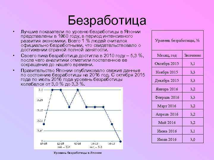 Безработица • • • Лучшие показатели по уровню безработицы в Японии представлены в 1960