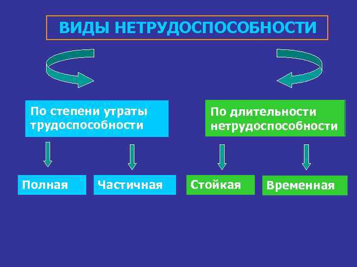 ВИДЫ НЕТРУДОСПОСОБНОСТИ По степени утраты трудоспособности Полная Частичная По длительности нетрудоспособности Стойкая Временная 