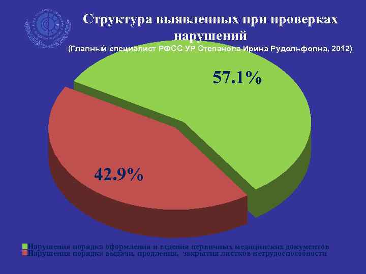 Структура выявленных при проверках нарушений (Главный специалист РФСС УР Степанова Ирина Рудольфовна, 2012) 57.