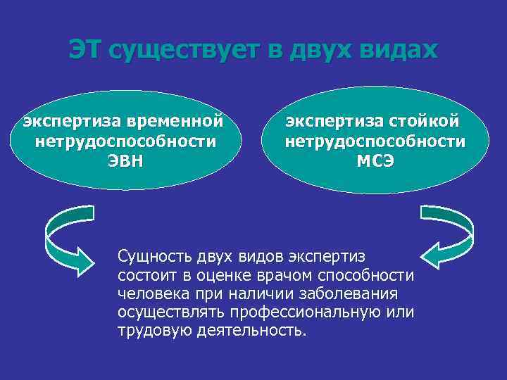 ЭТ существует в двух видах экспертиза временной нетрудоспособности ЭВН экспертиза стойкой нетрудоспособности МСЭ Сущность