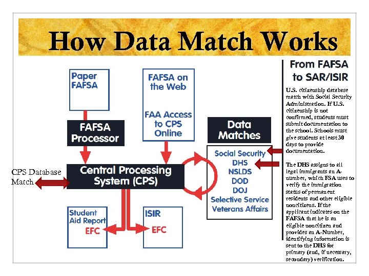 How Data Match Works U. S. citizenship database match with Social Security Administration. If