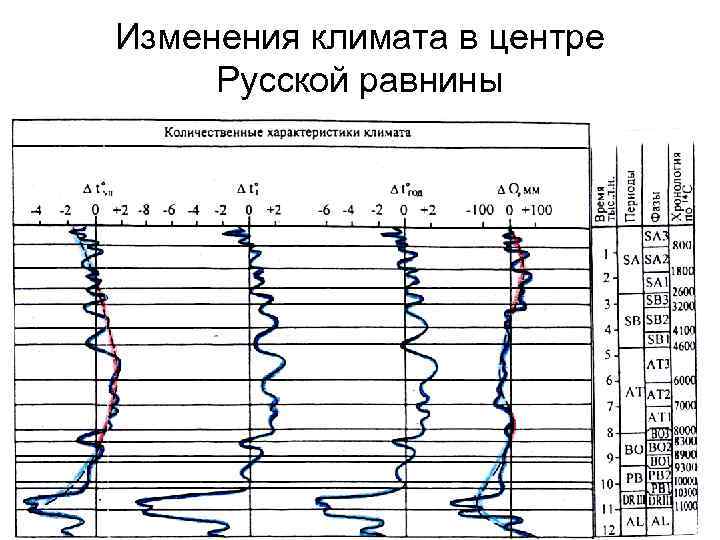 Изменения климата в центре Русской равнины 