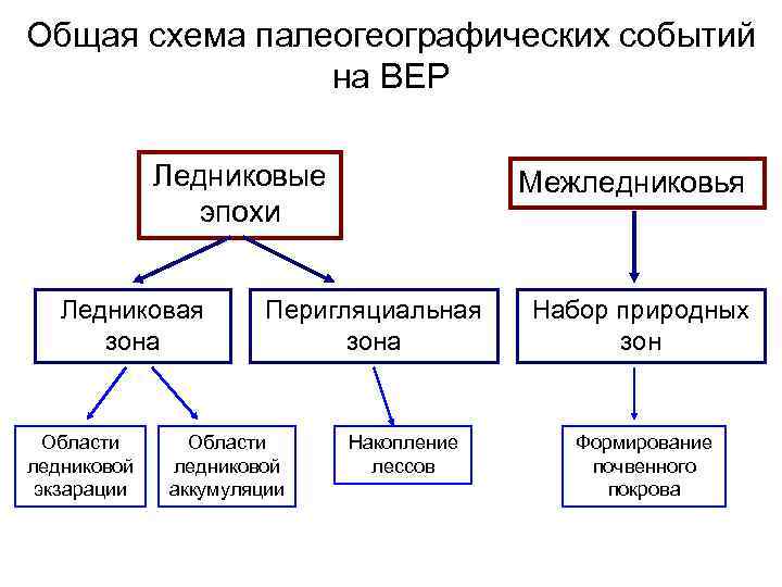 Общая схема палеогеографических событий на ВЕР Ледниковые эпохи Ледниковая зона Области ледниковой экзарации Межледниковья