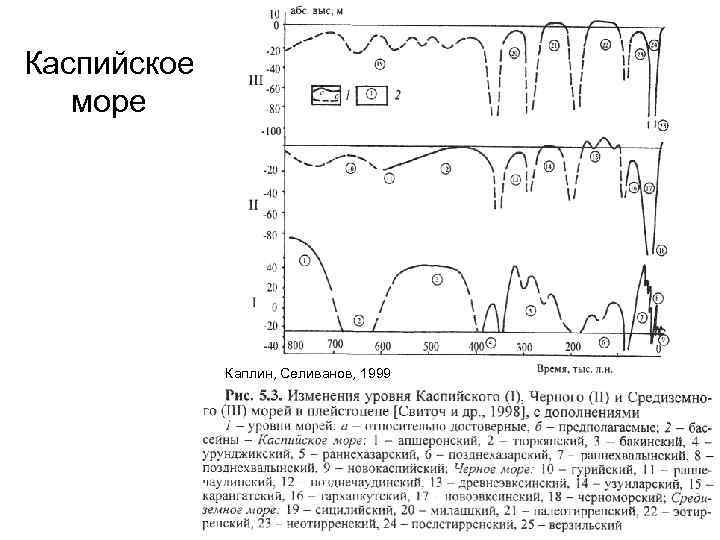Каспийское море Каплин, Селиванов, 1999 