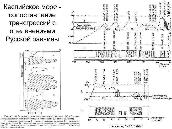 Каспийское море сопоставление трансгрессий с оледенениями Русской равнины (Рычагов, 1977, 1997) 