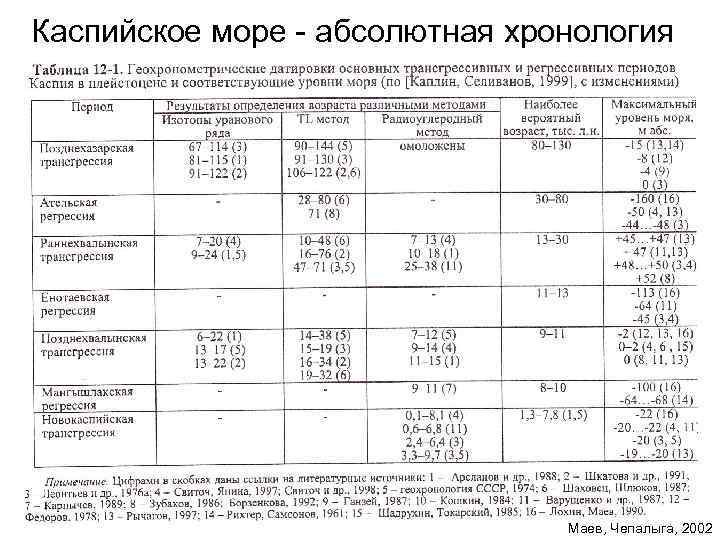 Каспийское море - абсолютная хронология Маев, Чепалыга, 2002 