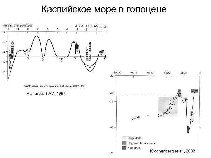 Каспийское море в голоцене Рычагов, 1977, 1997 Kroonenberg et al. , 2008 