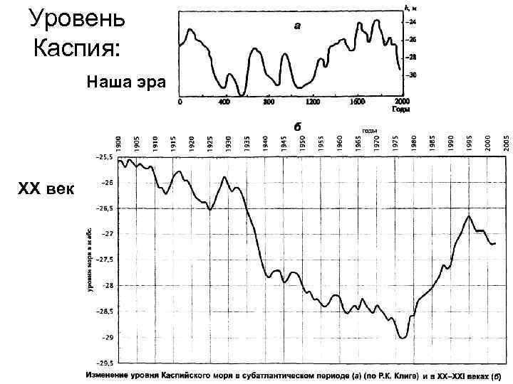 Уровень Каспия: Наша эра XX век 
