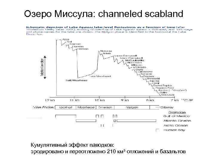 Озеро Миссула: channeled scabland Кумулятивный эффект паводков: эродировано и переотложено 210 км³ отложений и
