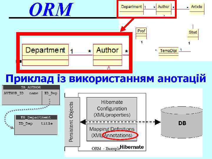 ORM Приклад із використанням анотацій ORM - Example 