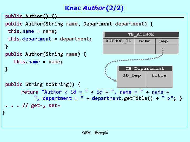 Клас Author (2/2) public Author() {} public Author(String name, Department department) { this. name