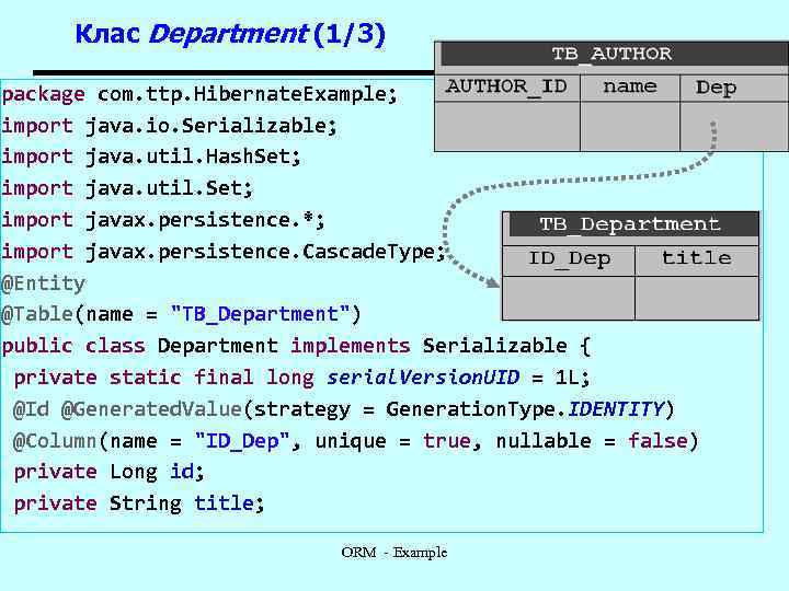 Клас Department (1/3) package com. ttp. Hibernate. Example; import java. io. Serializable; import java.