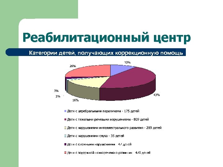 Реабилитационный центр Категории детей, получающих коррекционную помощь 