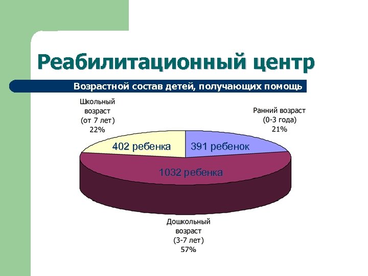 Реабилитационный центр Возрастной состав детей, получающих помощь 402 ребенка 391 ребенок 1032 ребенка 