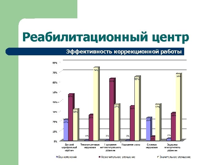 Реабилитационный центр Эффективность коррекционной работы 