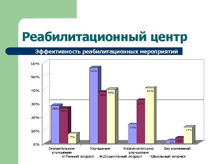 Реабилитационный центр Эффективность реабилитационных мероприятий 