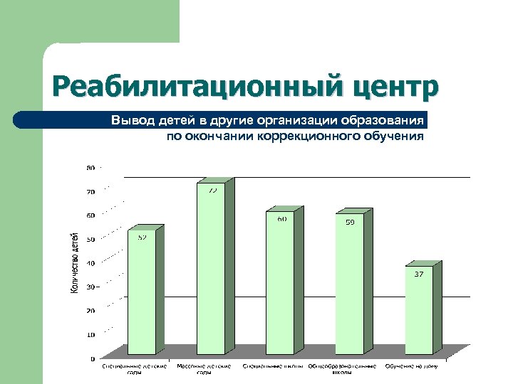 Реабилитационный центр Вывод детей в другие организации образования по окончании коррекционного обучения 