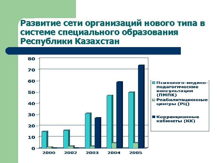 Развитие сети организаций нового типа в системе специального образования Республики Казахстан 