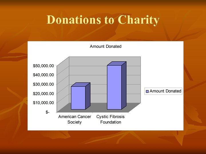 Donations to Charity 